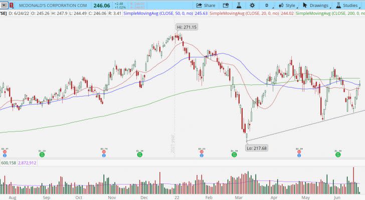 McDonald's (MCD) stock chart with higher pivot lows.