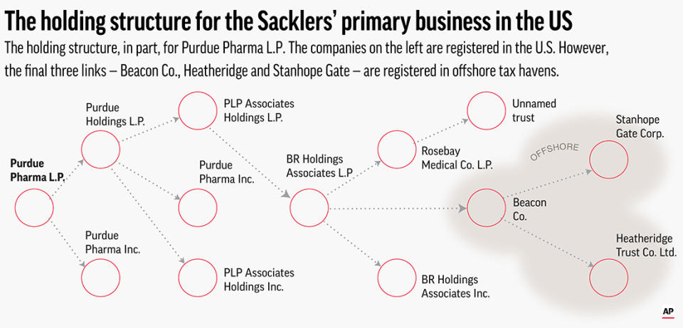 The holding structure for the Sackler's primary business in the US, Purdue Pharma L.P.;