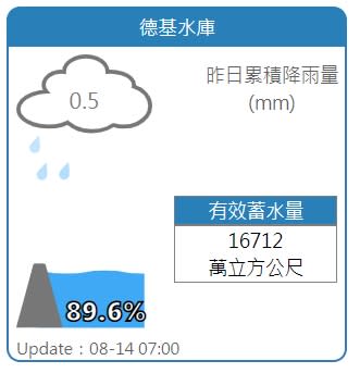 德基水庫蓄水量達16712萬噸，蓄水率89.6%。   圖：擷取自水利署網站