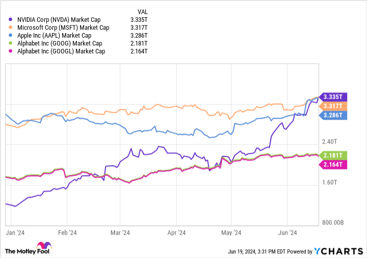 NVDA Market Cap Chart