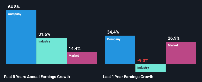 past-earnings-growth