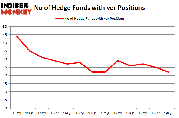 No of Hedge Funds with VER Positions