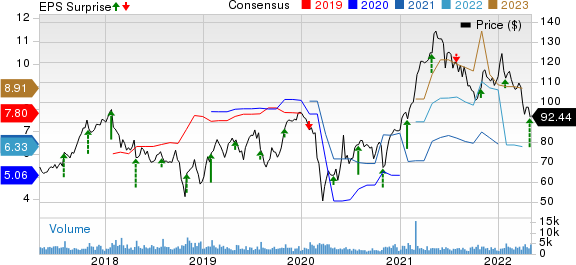 Oshkosh Corporation Price, Consensus and EPS Surprise