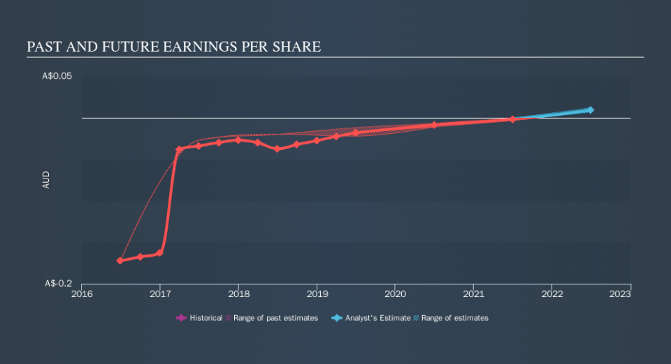 ASX:BTH Past and Future Earnings, September 19th 2019