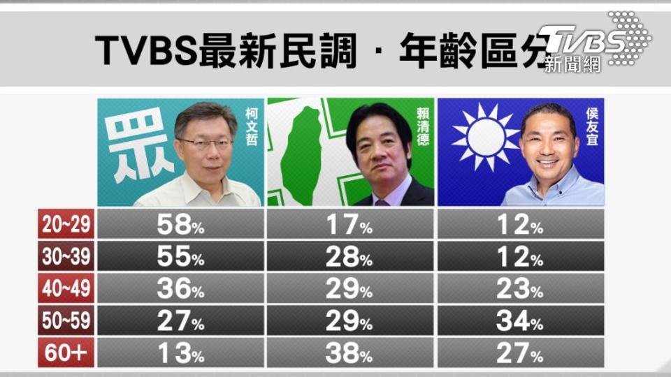 TVBS最新民調年齡區分。（圖／TVBS）