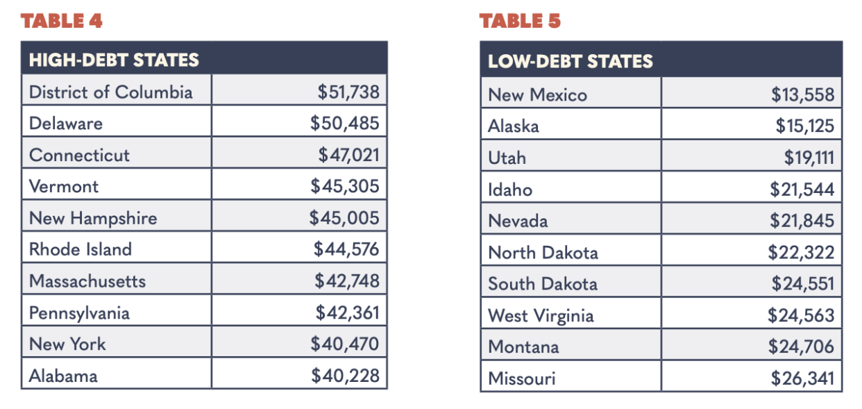 The tables show the states with the highest and lowest average private debt
levels for the Class of 2020.  (TICAS)