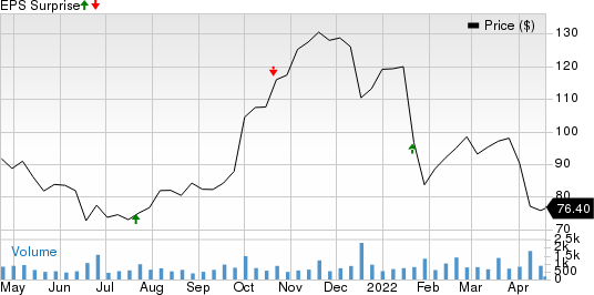 Triumph Bancorp, Inc. Price and EPS Surprise