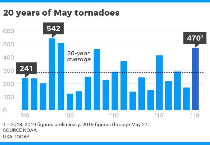 Complaints and complacency are among the obstacles in the way of weather forecasters as they try to keep the public safe with tornado warnings.