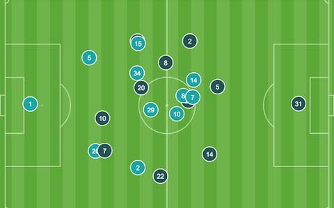 Raheem Sterling (seven) average position in Arsenal vs Man City, Premier League August 2018 - Credit: OPTA