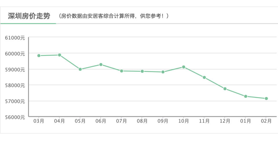 安居客數據顯示深圳新樓，由去年3月的59835元人民幣一平米，下挫至今年2月的57136元人民幣