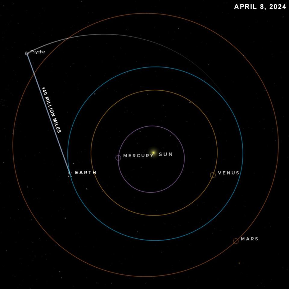 この視覚化は、DSOC 航空レーザー トランシーバーが 1 億 4,000 万マイルの範囲にわたって地球上のダウンリンク ステーションに 25 メガビット/秒の速度でデータを送信した 4 月 8 日のプシュケ宇宙船の位置を示しています。  NASA/JPL-カリフォルニア工科大学