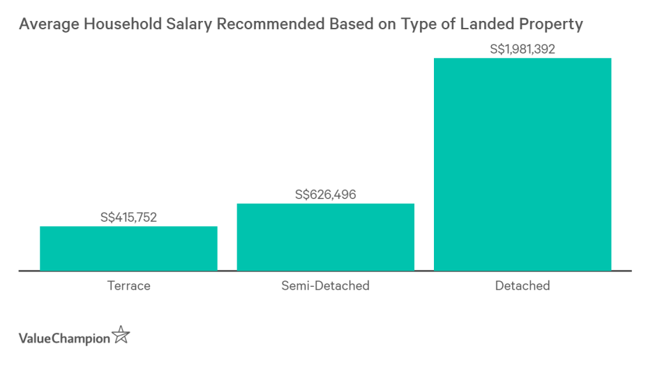 This graph shows the annual recommended salary needed to purchase a landed property in Singapore