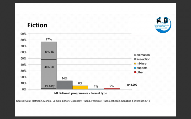 20200114-國際青少年與媒體教育研究中心（IZI）國際兒少電視節目研究中，虛構類作品比率。左起依序為3D動畫／2D動畫、黏土動畫；右方類別：動畫、實境節目、混合、布偶。（黃聿清提供）