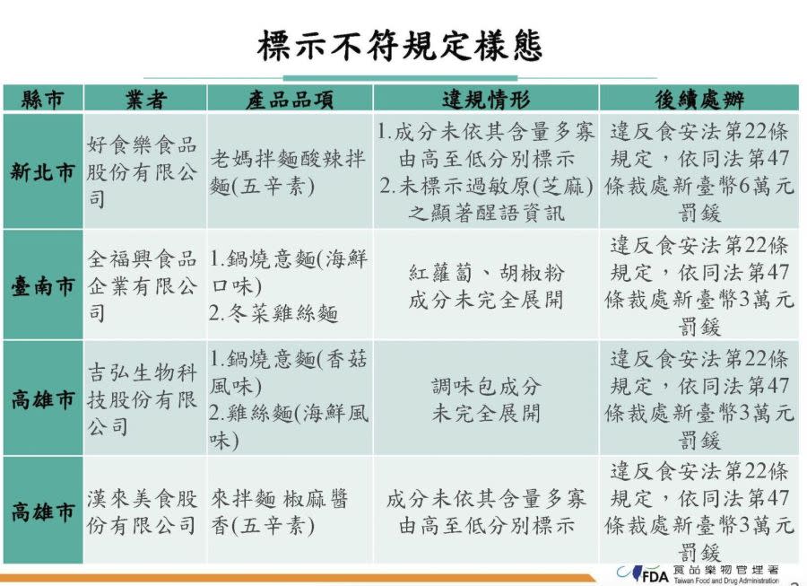 全台泡麵大稽查名店出包 標示違規！「老媽拌麵」、「來拌麵」全挨罰 203