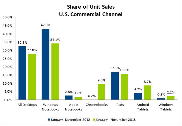 Estimated US retail computer sales