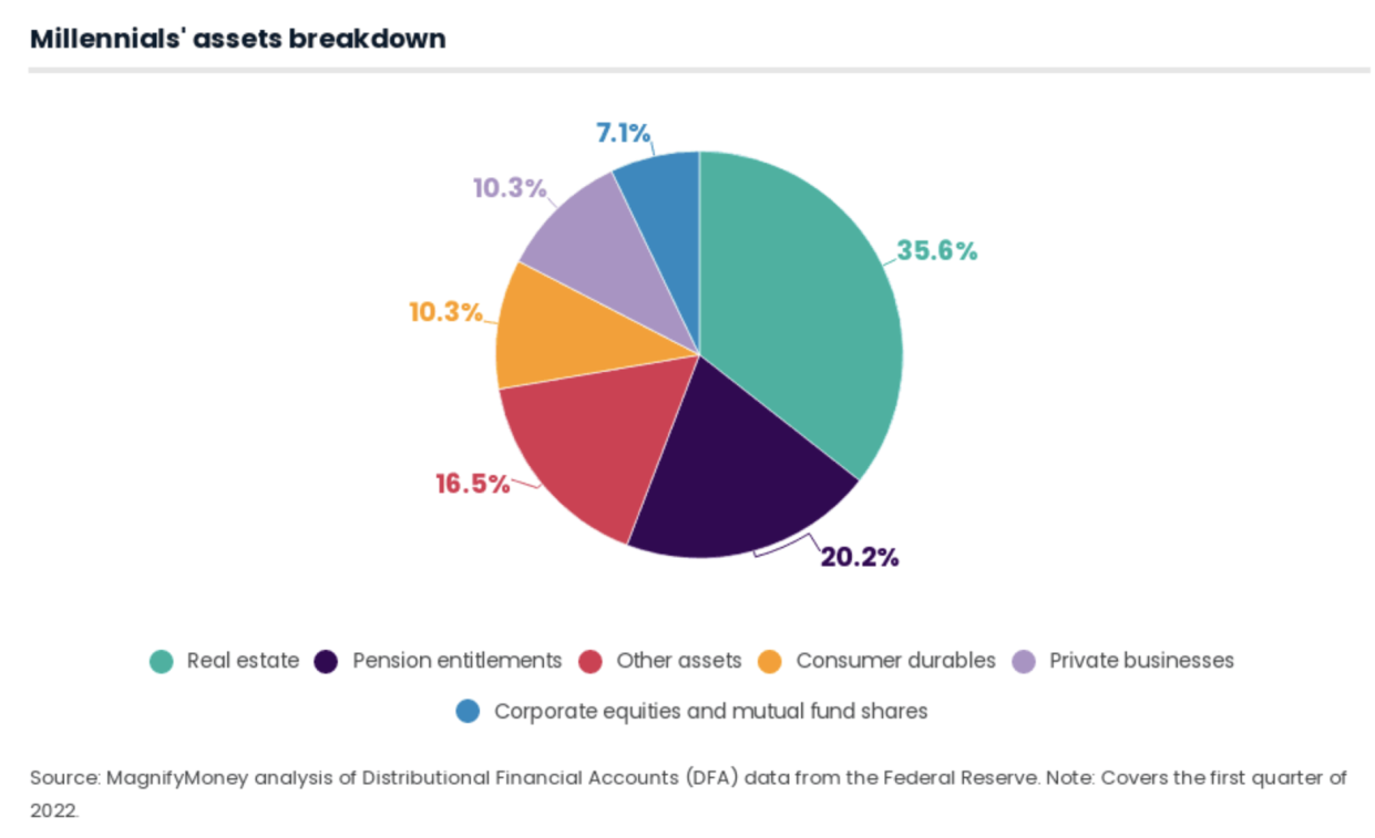 A majority of millennial assets are held in real estate, followed by pension entitlements. (Chart: MagnifyMoney)