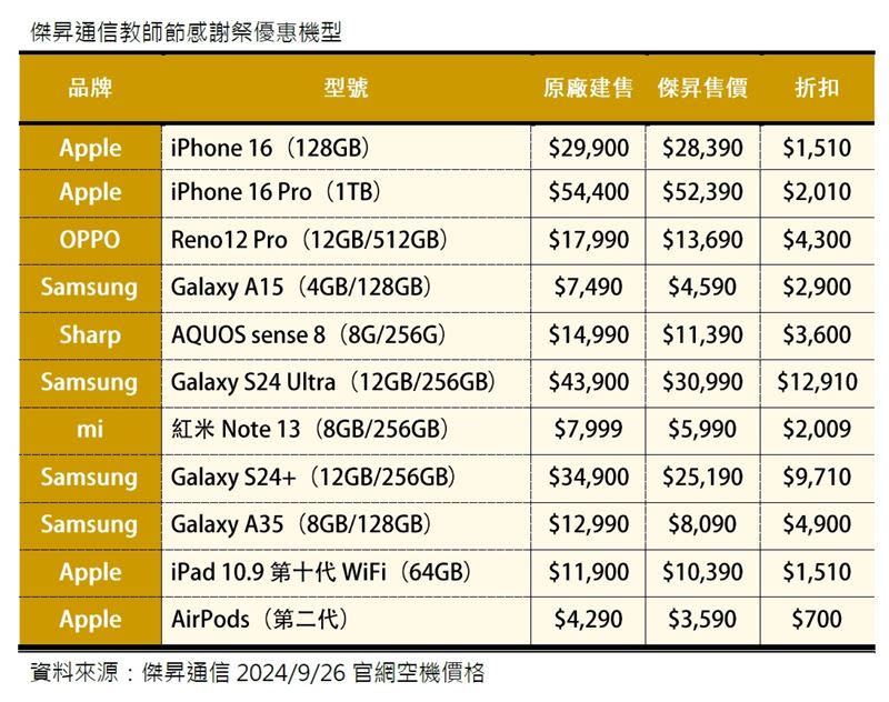 傑昇通信教師節感謝祭優惠機型。（圖／品牌業者提供）