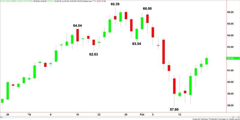 WTI Crude Oil