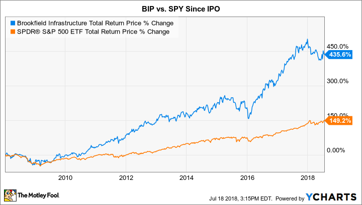 BIP Total Return Price Chart