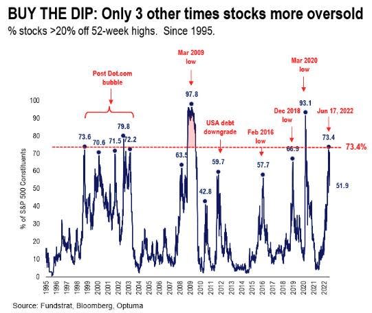 S&P 500 stocks in a bear market