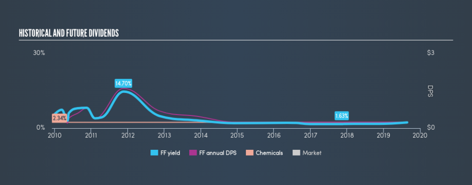 NYSE:FF Historical Dividend Yield, August 25th 2019