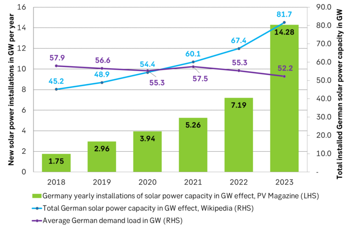 2023年，德國的太陽能發電總量超過需求30GW。（圖／SEB）