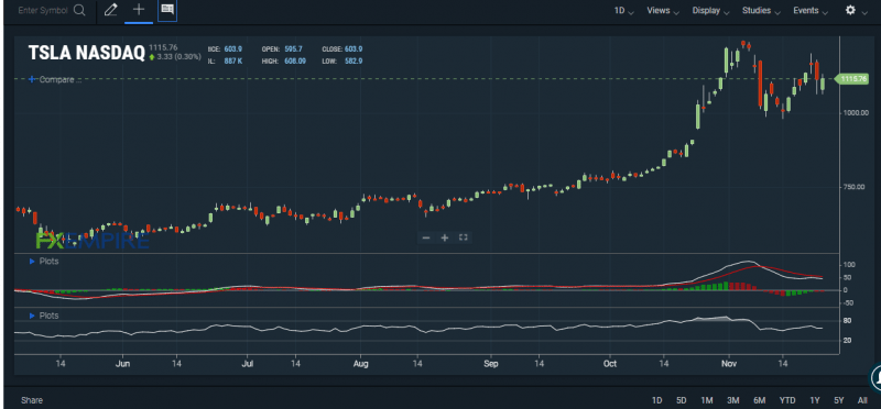 TSLA stock chart. Source: FXEMPIRE