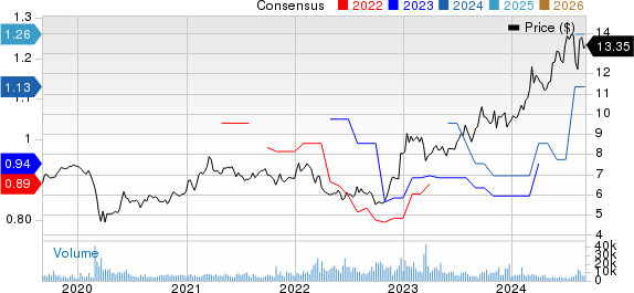 Sumitomo Mitsui Financial Group Inc Price and Consensus