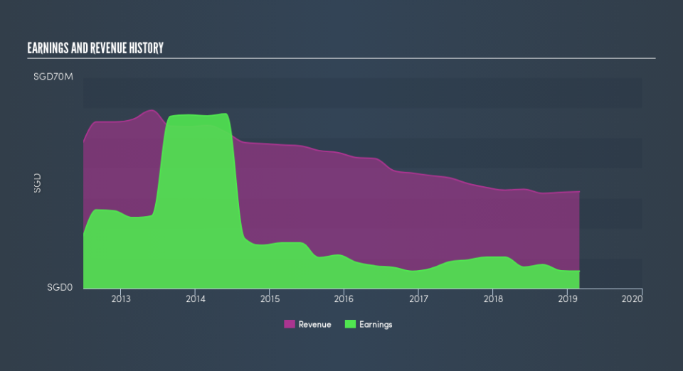 SGX:528 Income Statement, June 11th 2019