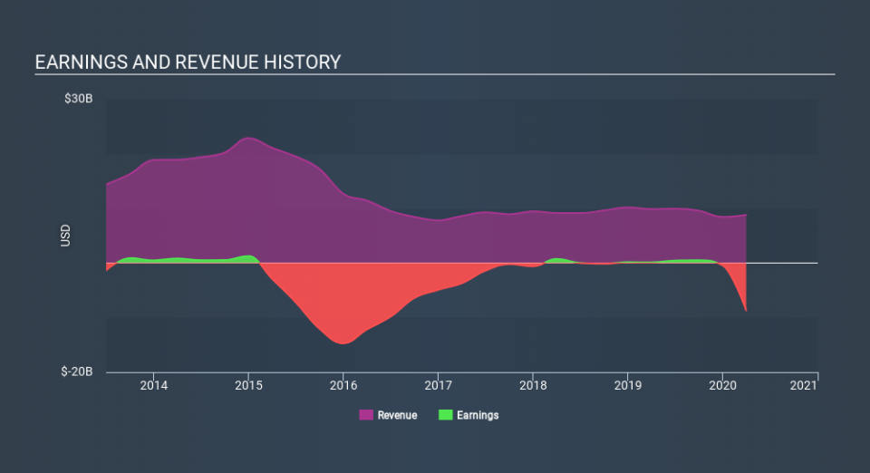 NYSE:CHK Income Statement May 22nd 2020