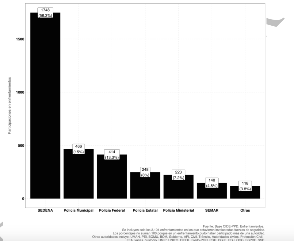 Enfrentamientos entre autoridades y presuntos grupos delictivos (2007-2011)