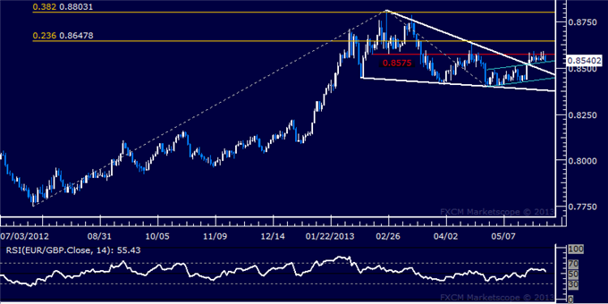 Forex_EURGBP_Technical_Analysis_05.31.2013_body_Picture_5.png, EUR/GBP Technical Analysis 05.31.2013