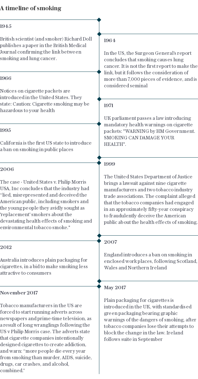 Smoking timeline