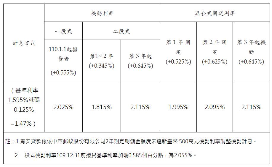 青年安心成家購屋優惠貸款配合調升利率。（圖／財政部提供）