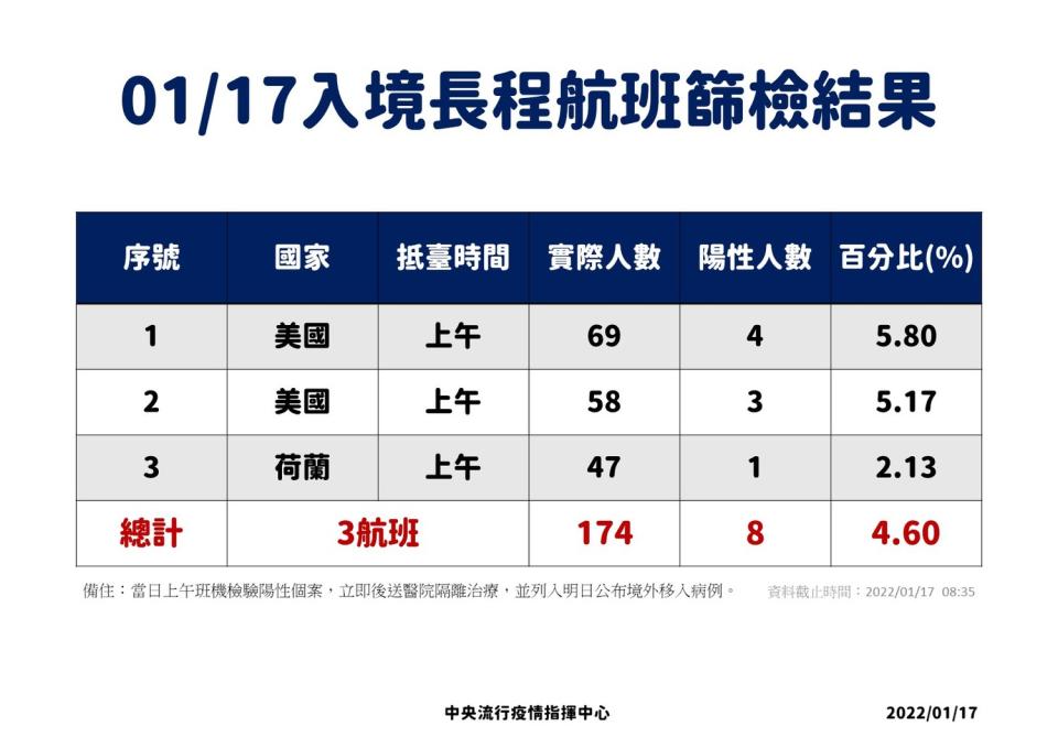 1/17入境長程航班篩檢結果。 圖：中央流行疫情指揮中心/提供