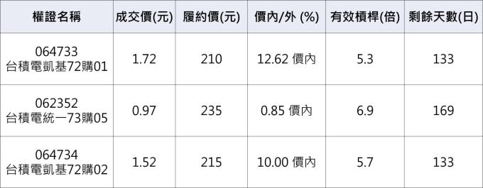 台積電相關權證。(群益權民最大網)