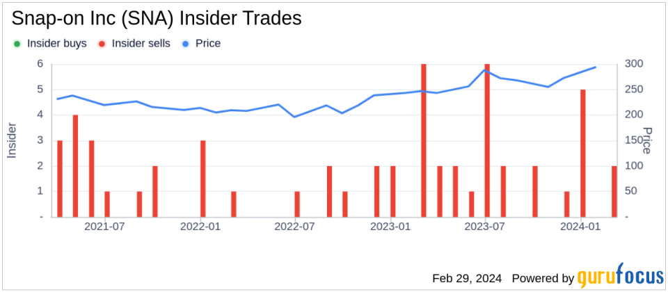 Insider Sell: Snap-on Inc (SNA) CFO Aldo Pagliari Sells 7,522 Shares