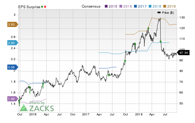 Cantel (CMD) doesn't possess the right combination of the two key ingredients for a likely earnings beat in its upcoming report. Get prepared with the key expectations.