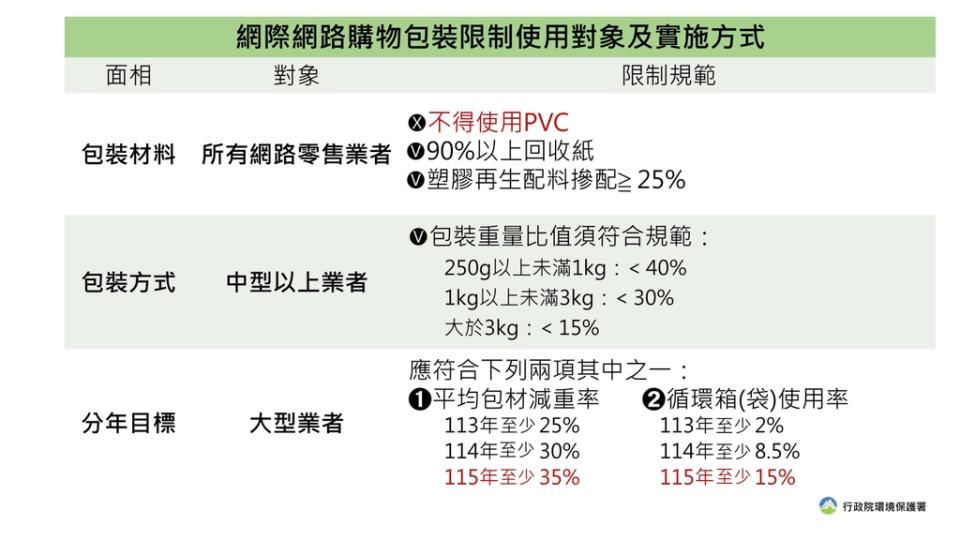 「省包材、減垃圾、少負擔」 網購包裝減量7月1日起實施（圖：環保署）