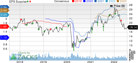 KeyCorp Price, Consensus and EPS Surprise