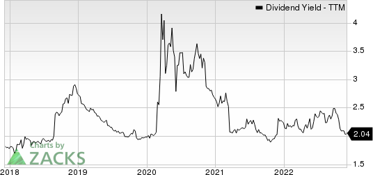 The Hartford Financial Services Group, Inc. Dividend Yield (TTM)