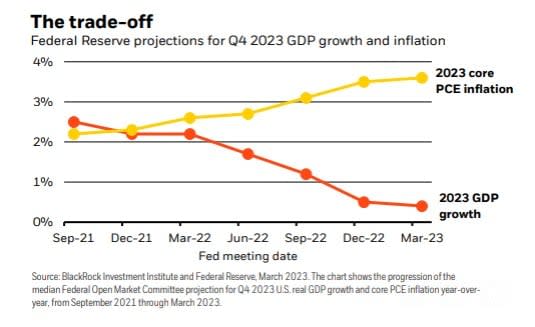 Pronosticos FED de BlackRock