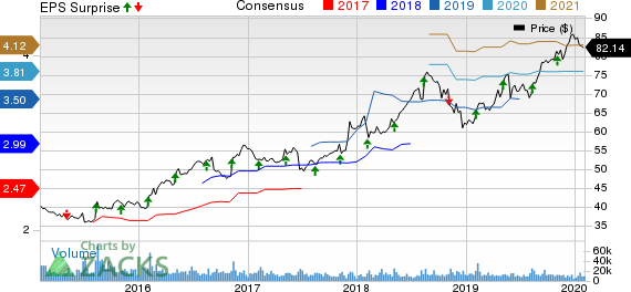 Sysco Corporation Price, Consensus and EPS Surprise