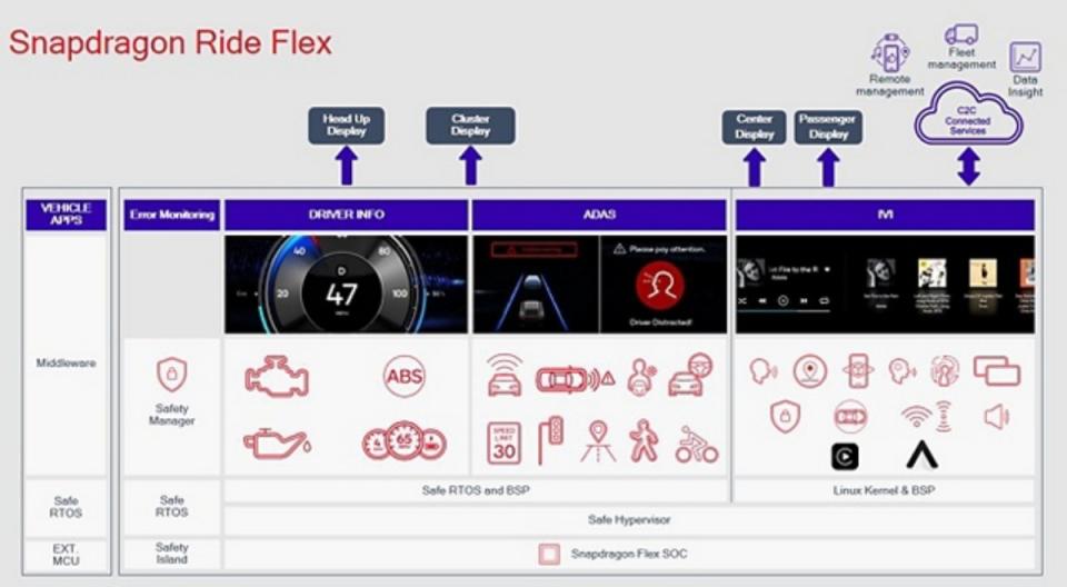 Qualcomm推出可同時對應數位座艙、ADAS等運作任務的Snapdragon Ride Flex系統單晶片