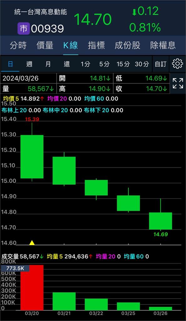 止不住倒貨...00939連5天破發！開盤「開紅走跌」股價再創低