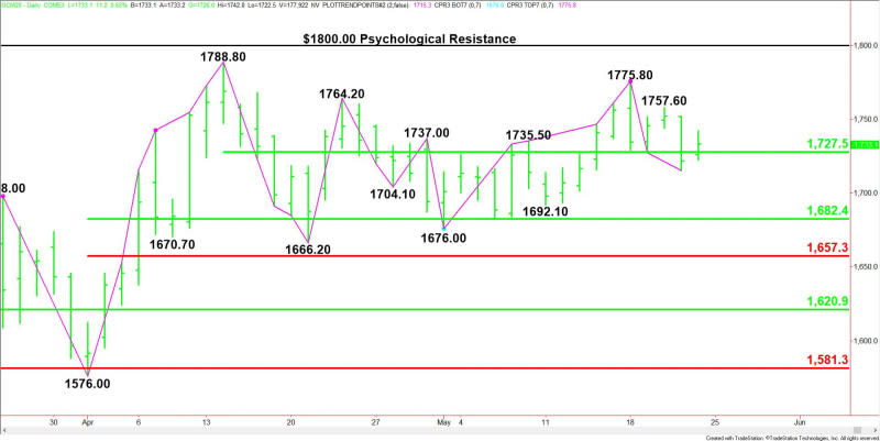 Daily June Comex Gold