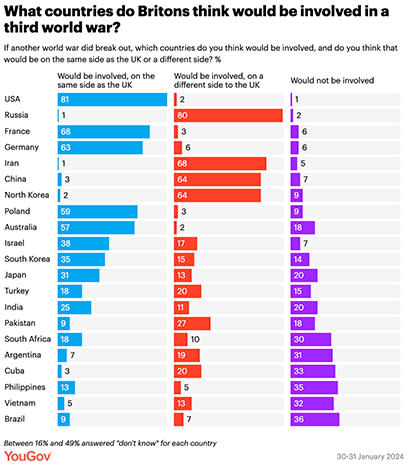 At the time, nearly 80% of Brits felt like any Third World War would involve the US and Russia. (YouGov)