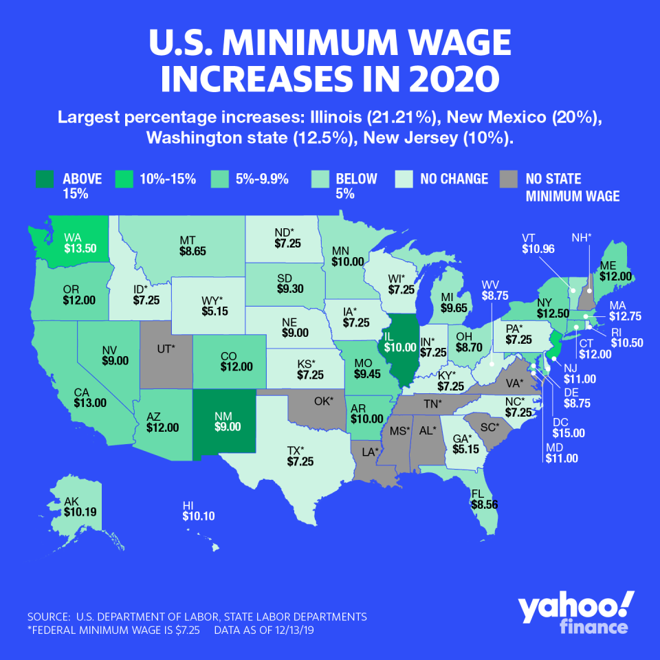 En 2020, hay 21 estados que aumentan su salario mínimo (Gráfico: David Foster / Yahoo Finance).