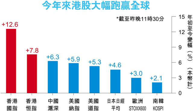 港股3周吸555億 大時代以來最勁