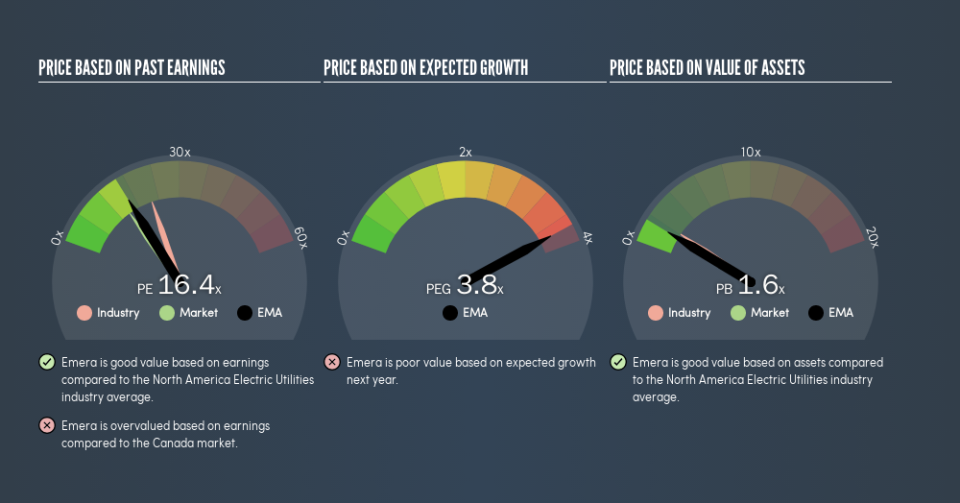 TSX:EMA Price Estimation Relative to Market, April 1st 2019